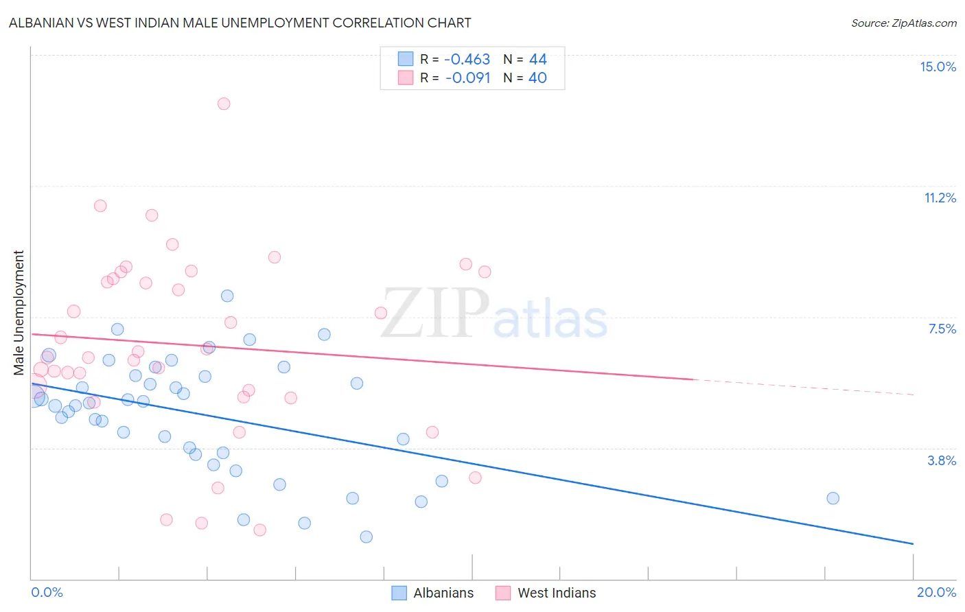 Albanian vs West Indian Male Unemployment