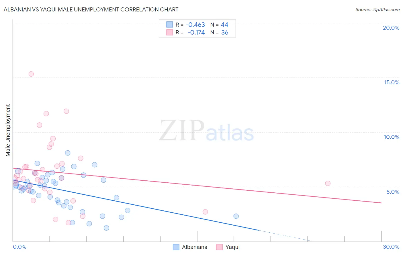 Albanian vs Yaqui Male Unemployment