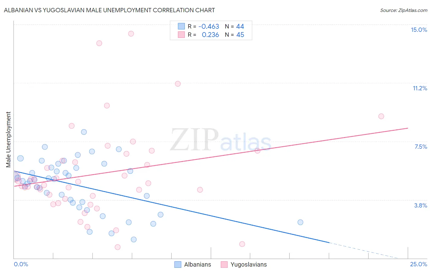 Albanian vs Yugoslavian Male Unemployment