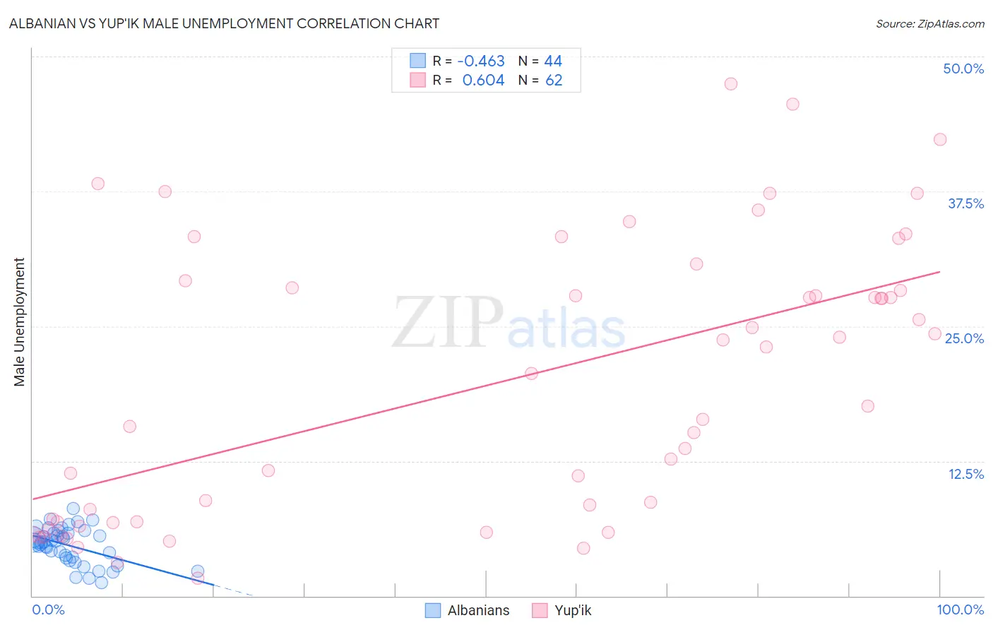 Albanian vs Yup'ik Male Unemployment