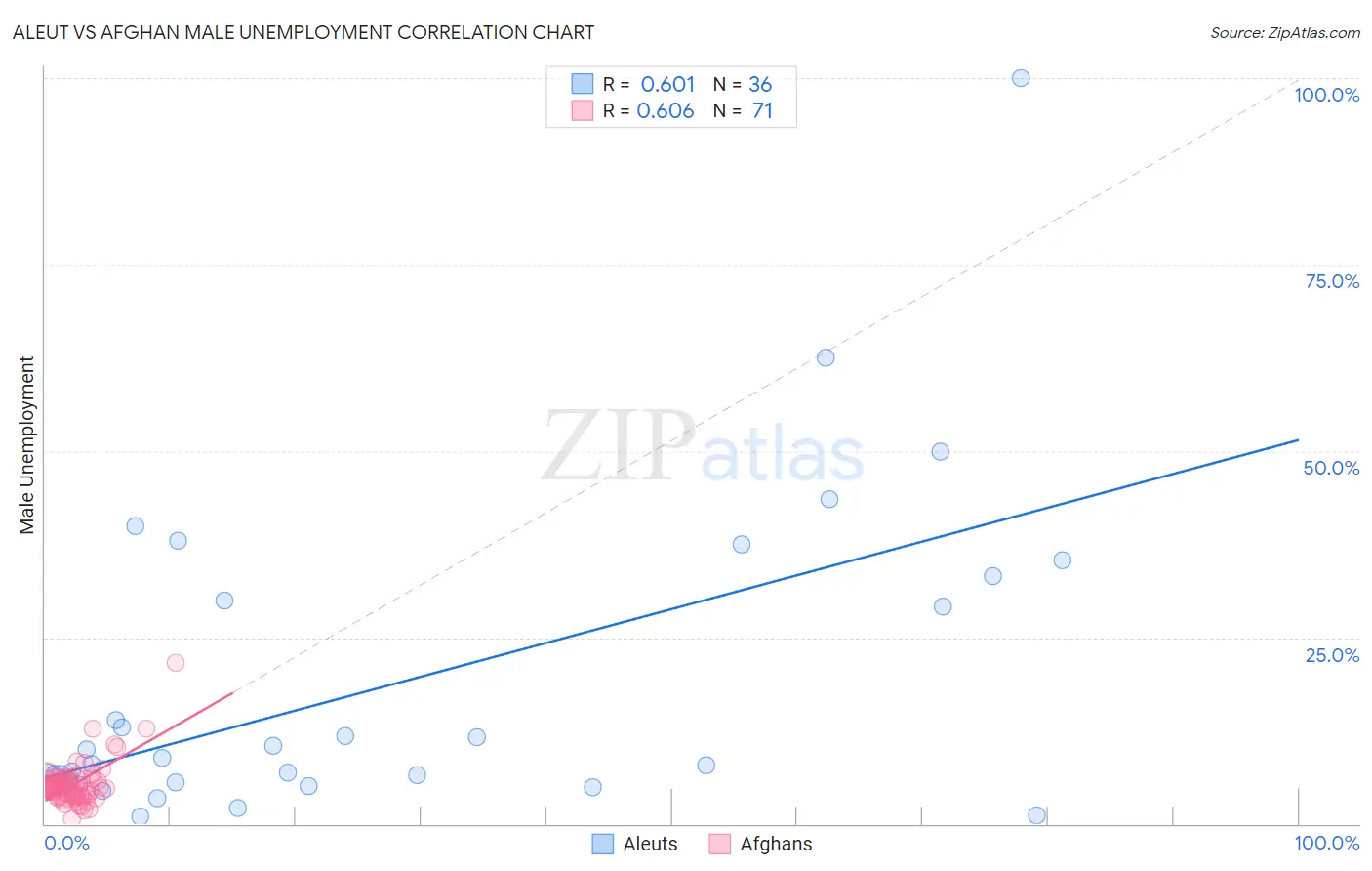 Aleut vs Afghan Male Unemployment