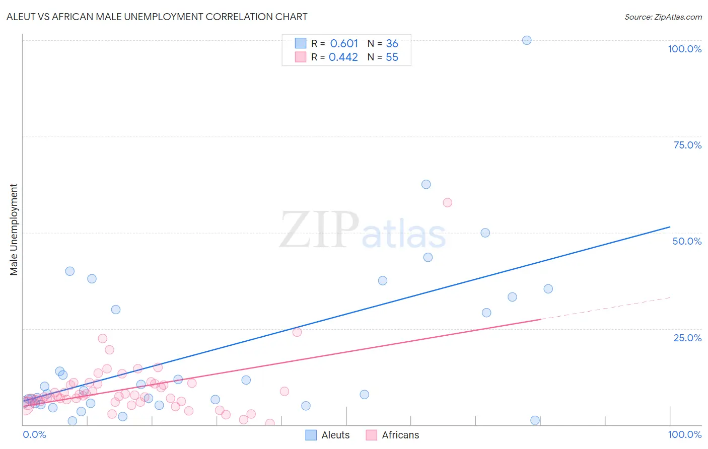 Aleut vs African Male Unemployment