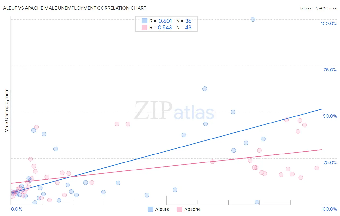 Aleut vs Apache Male Unemployment