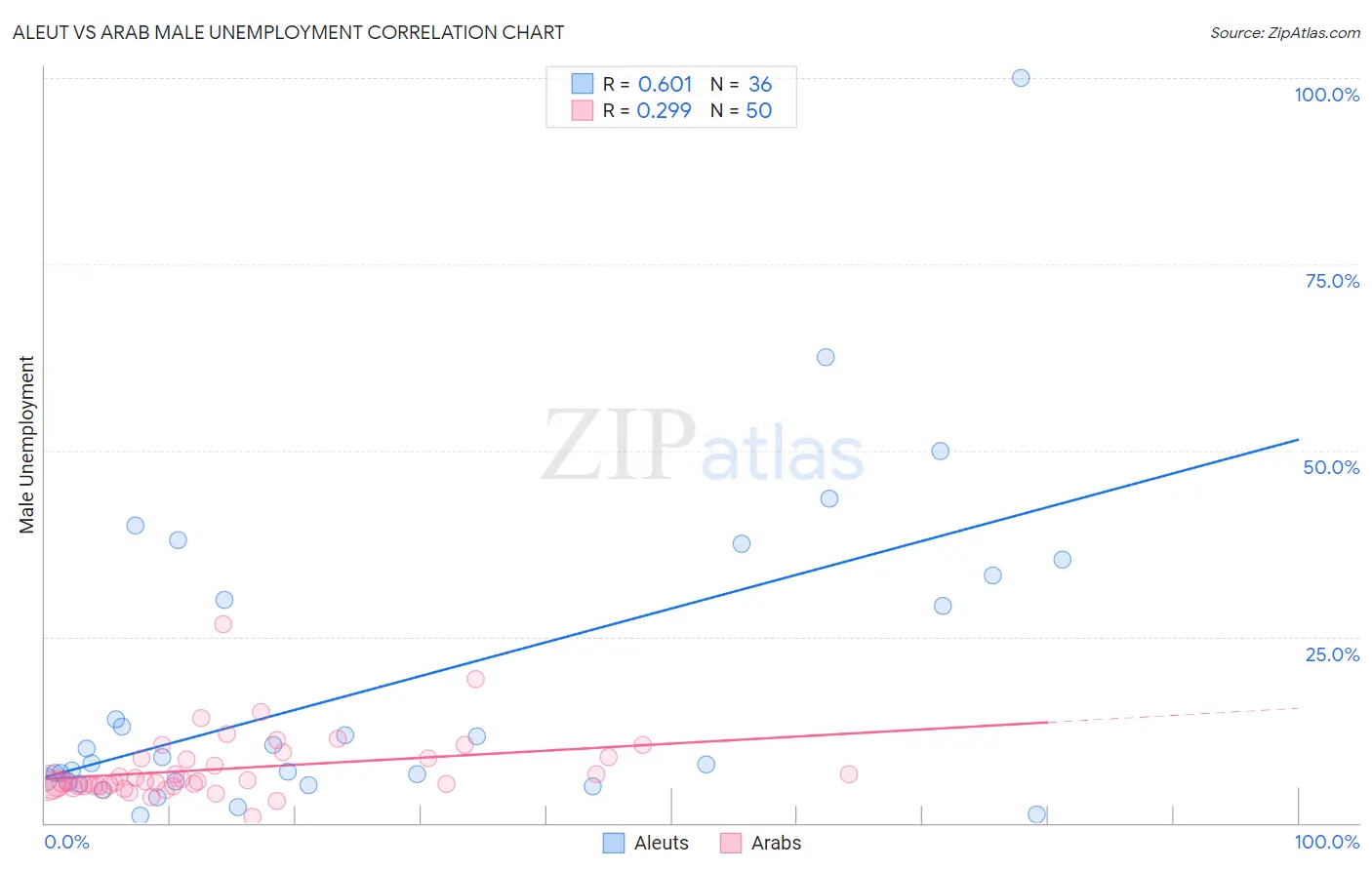 Aleut vs Arab Male Unemployment