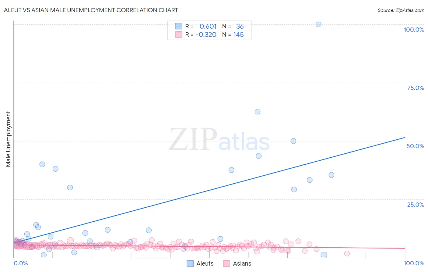 Aleut vs Asian Male Unemployment
