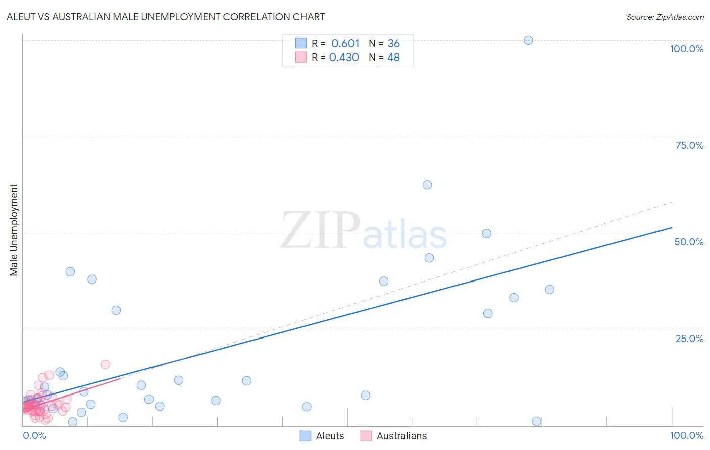 Aleut vs Australian Male Unemployment