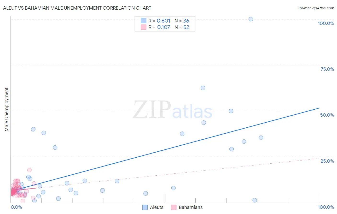 Aleut vs Bahamian Male Unemployment