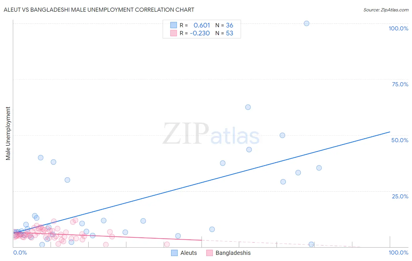 Aleut vs Bangladeshi Male Unemployment