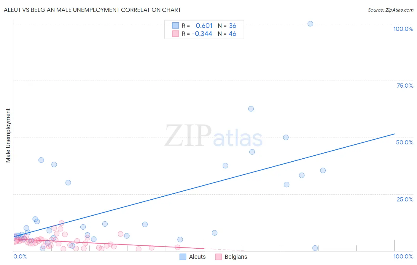 Aleut vs Belgian Male Unemployment