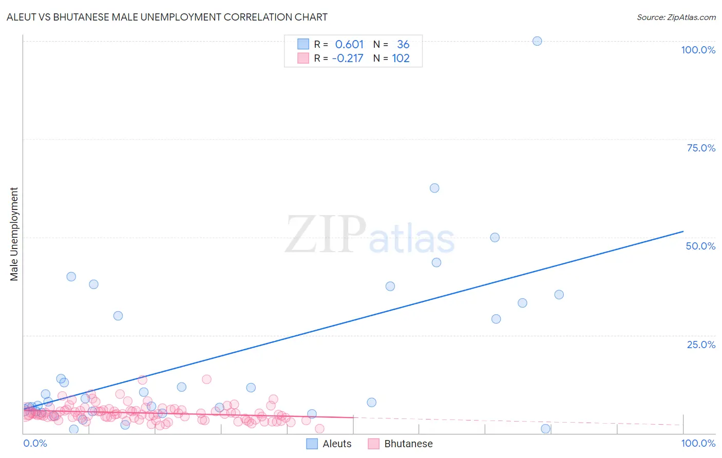 Aleut vs Bhutanese Male Unemployment