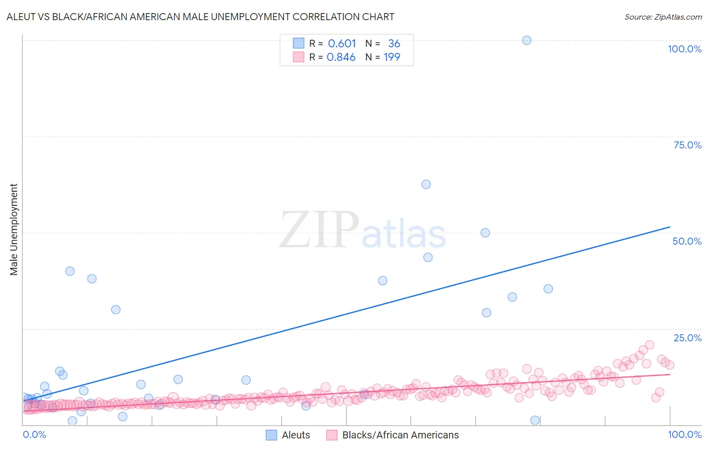 Aleut vs Black/African American Male Unemployment
