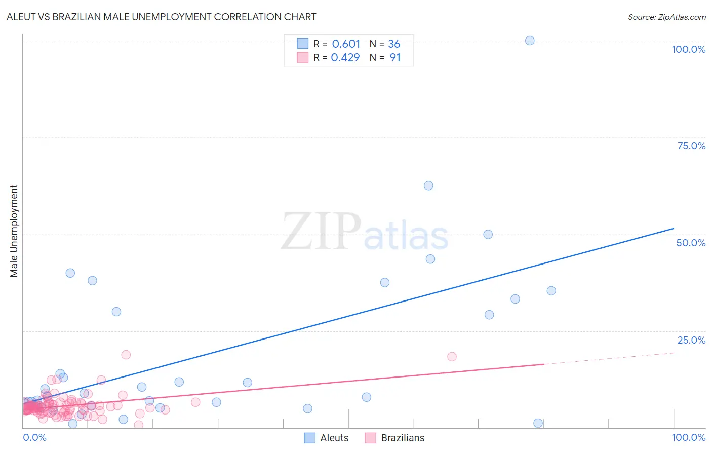 Aleut vs Brazilian Male Unemployment