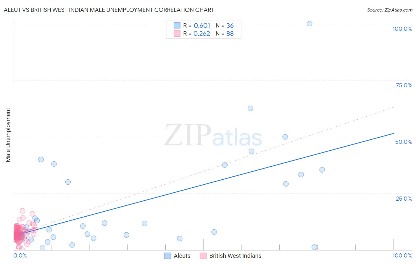 Aleut vs British West Indian Male Unemployment