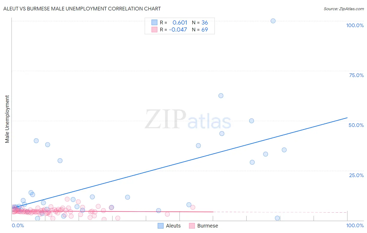 Aleut vs Burmese Male Unemployment