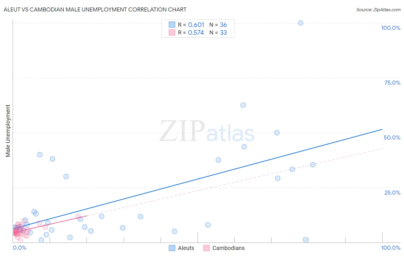 Aleut vs Cambodian Male Unemployment