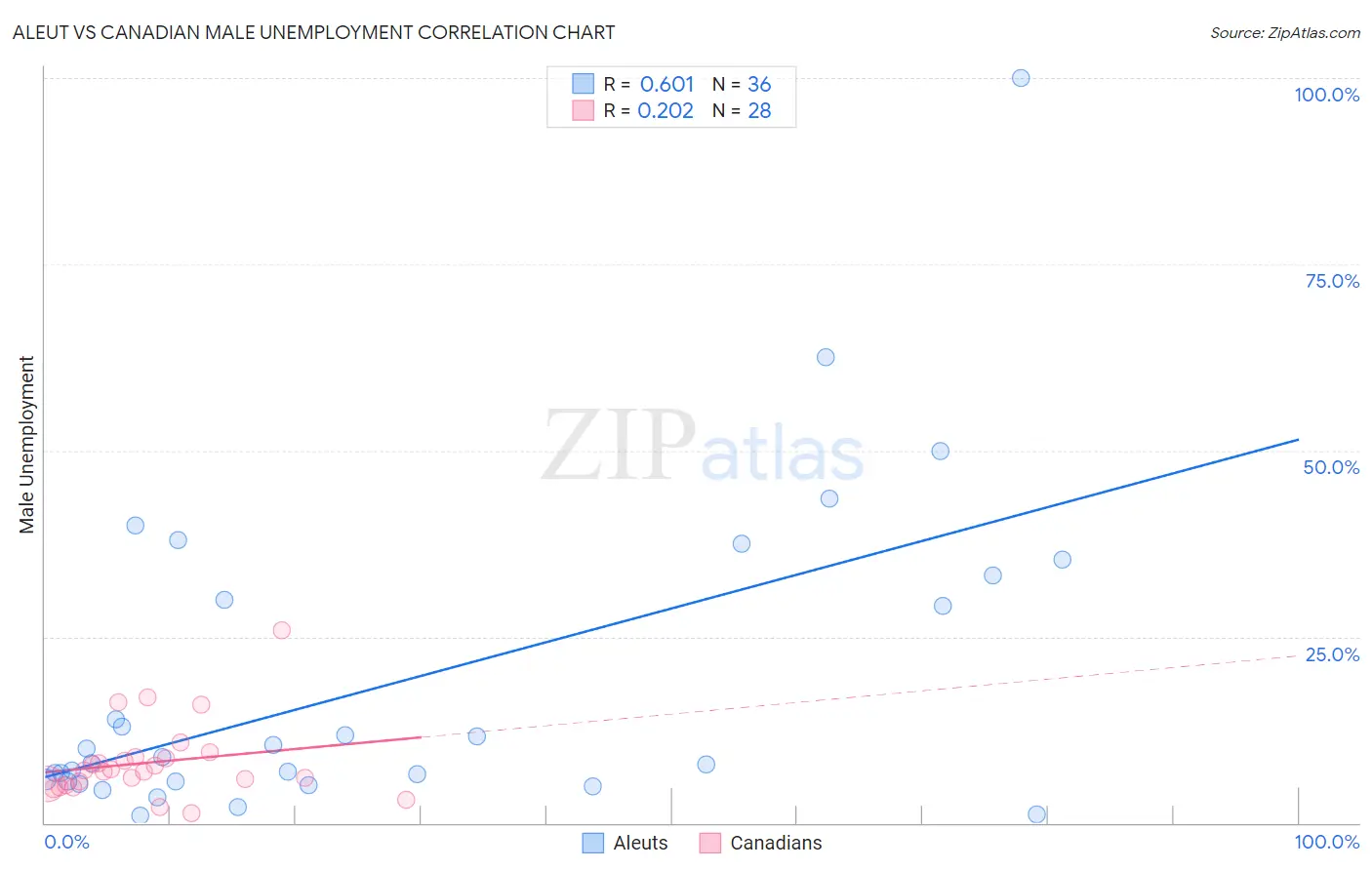 Aleut vs Canadian Male Unemployment