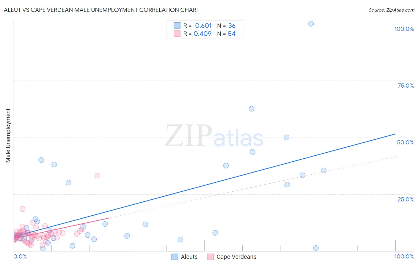 Aleut vs Cape Verdean Male Unemployment
