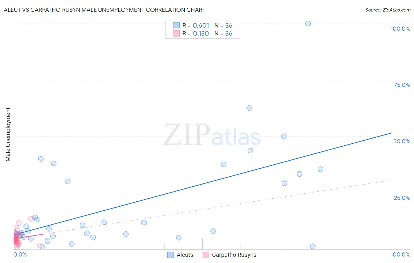 Aleut vs Carpatho Rusyn Male Unemployment