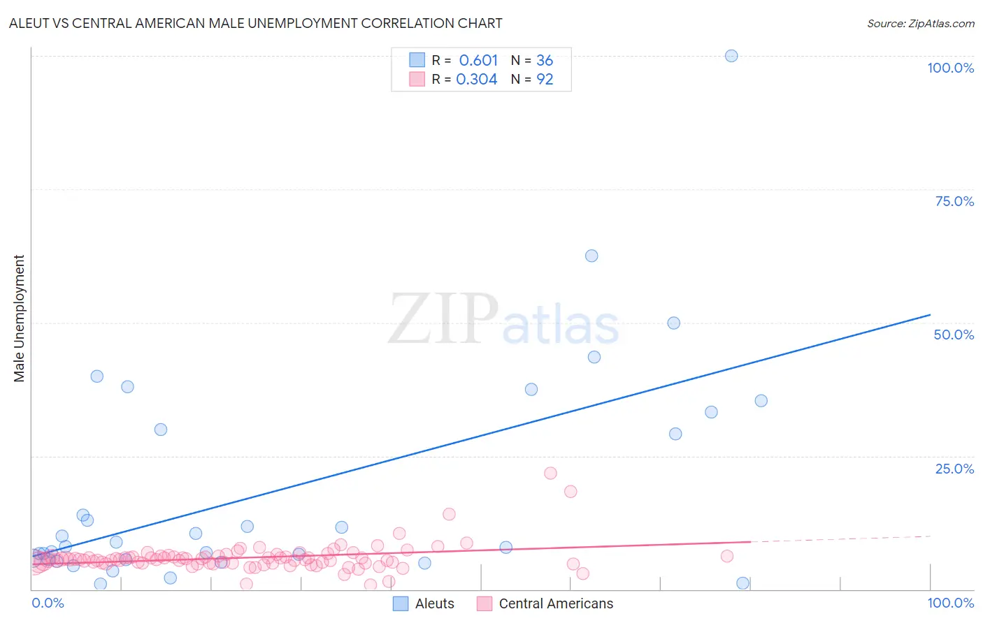 Aleut vs Central American Male Unemployment