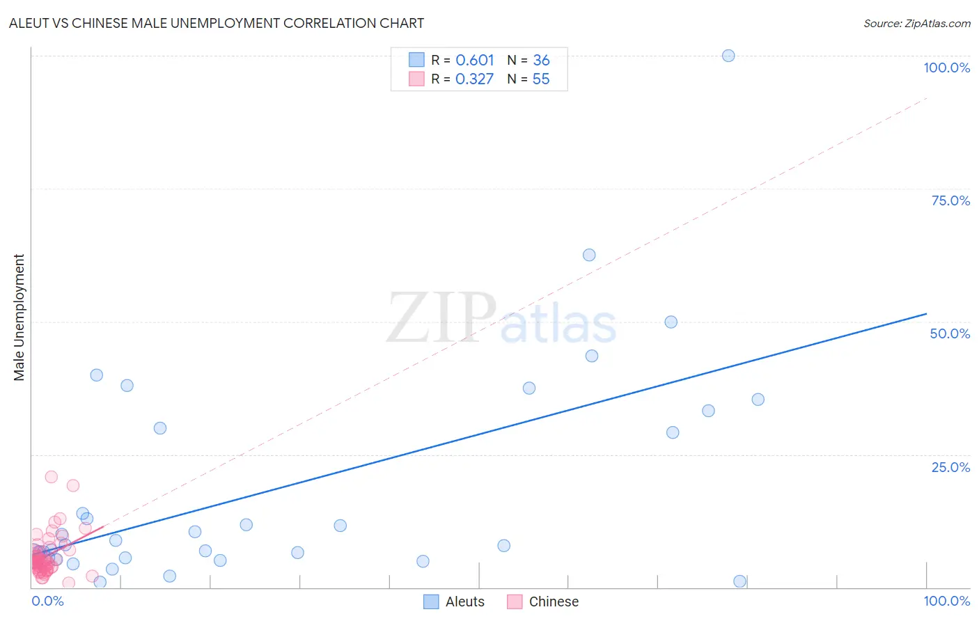 Aleut vs Chinese Male Unemployment