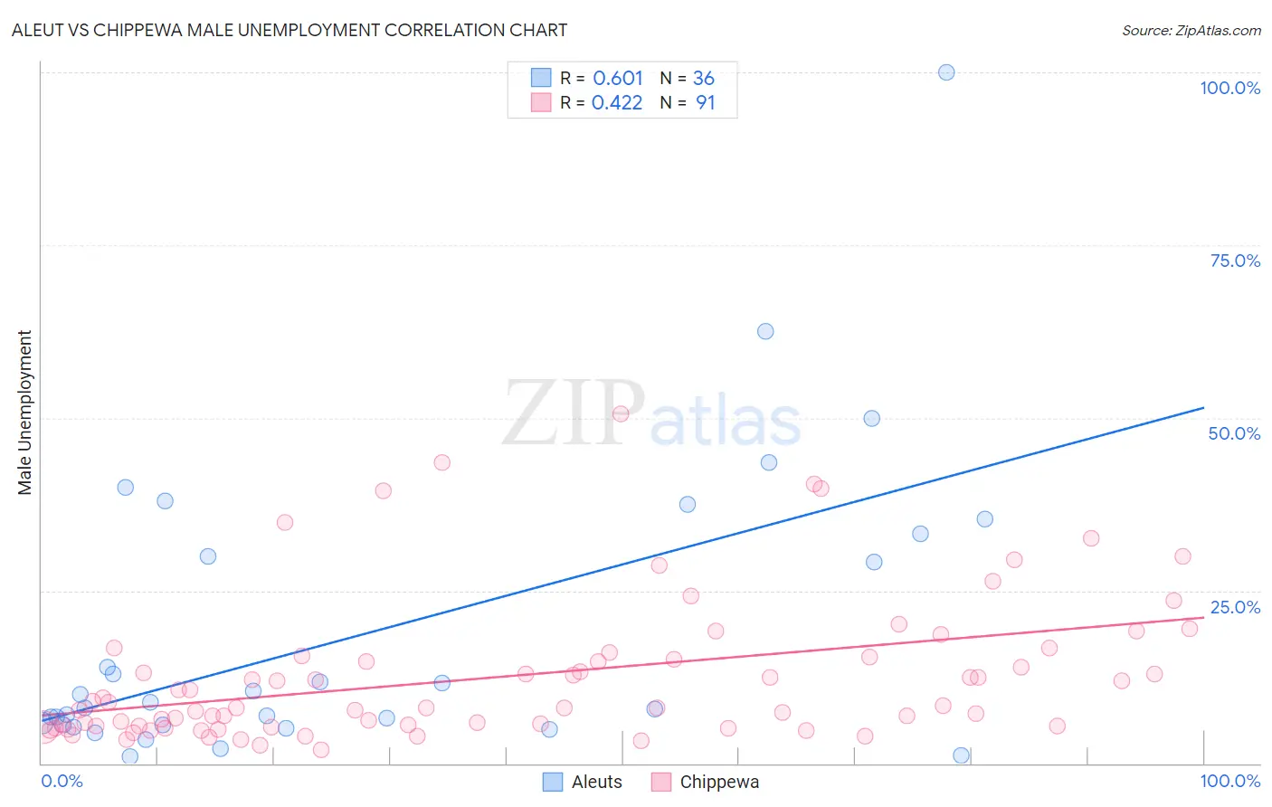 Aleut vs Chippewa Male Unemployment