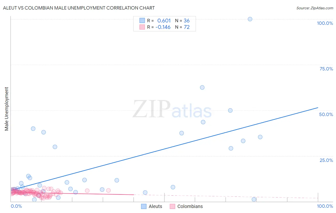 Aleut vs Colombian Male Unemployment