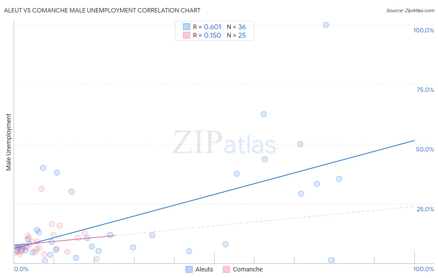 Aleut vs Comanche Male Unemployment