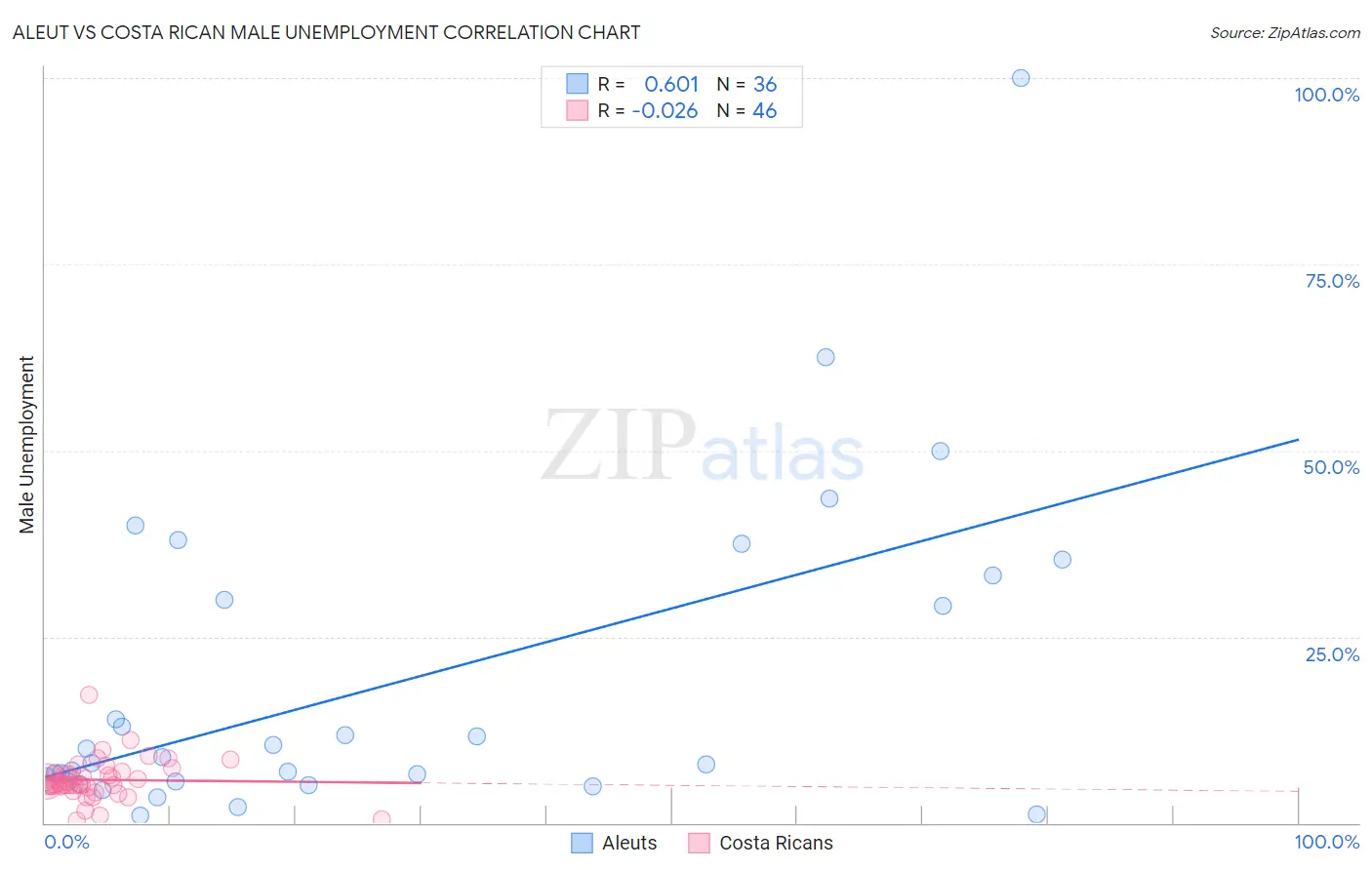 Aleut vs Costa Rican Male Unemployment