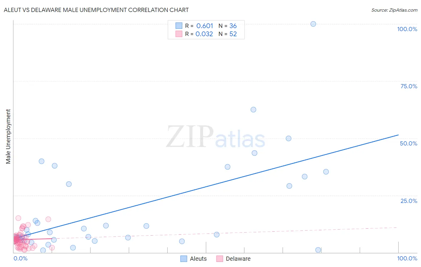 Aleut vs Delaware Male Unemployment