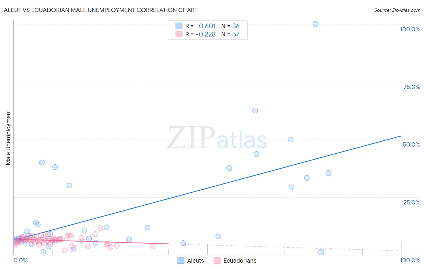 Aleut vs Ecuadorian Male Unemployment