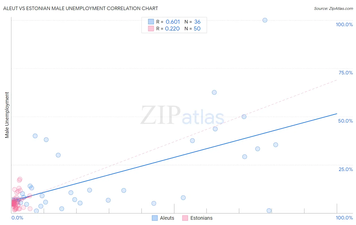 Aleut vs Estonian Male Unemployment