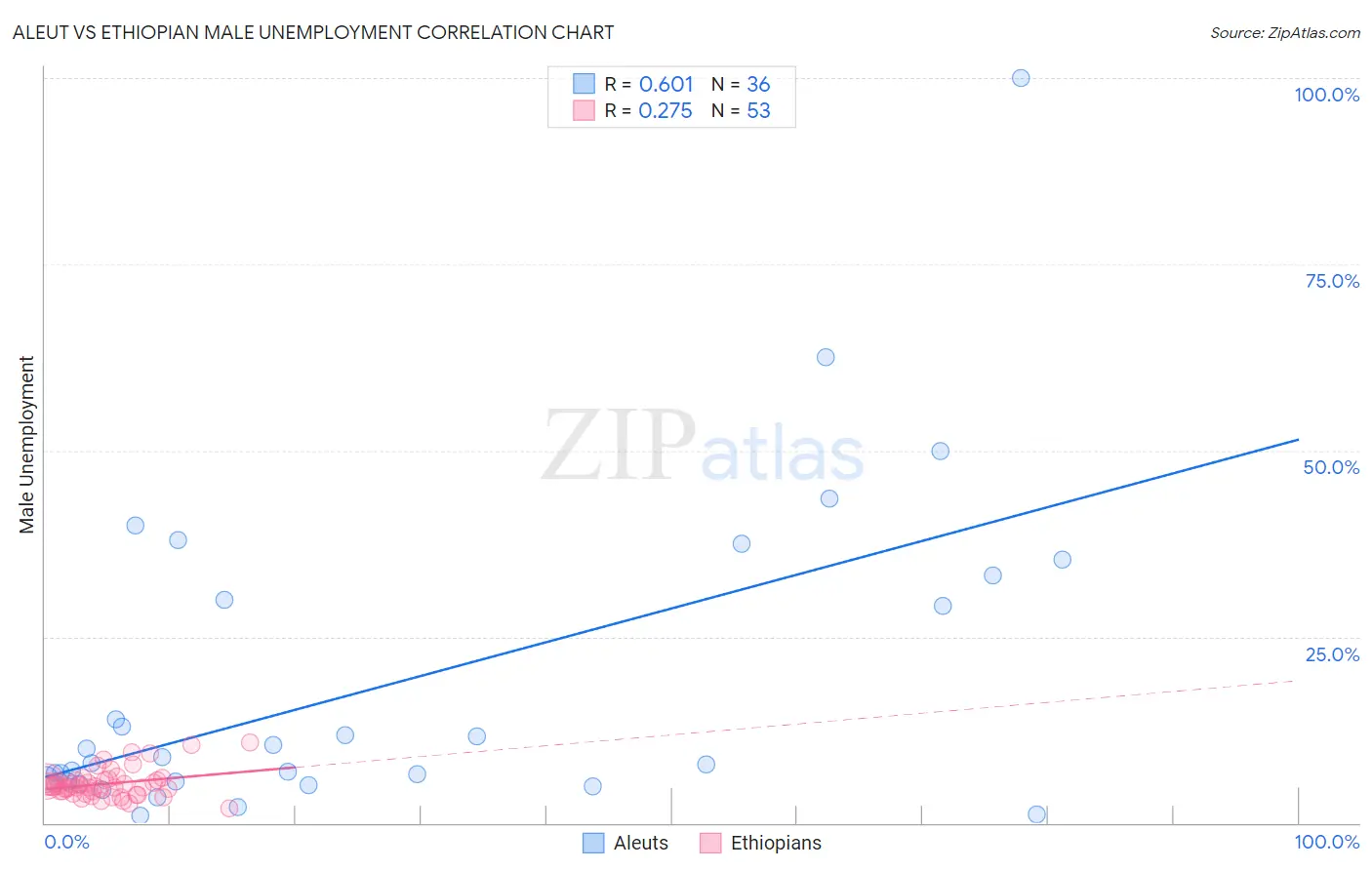 Aleut vs Ethiopian Male Unemployment