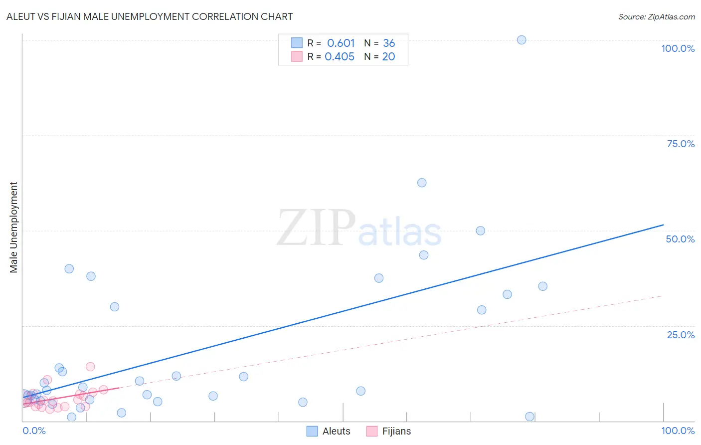 Aleut vs Fijian Male Unemployment