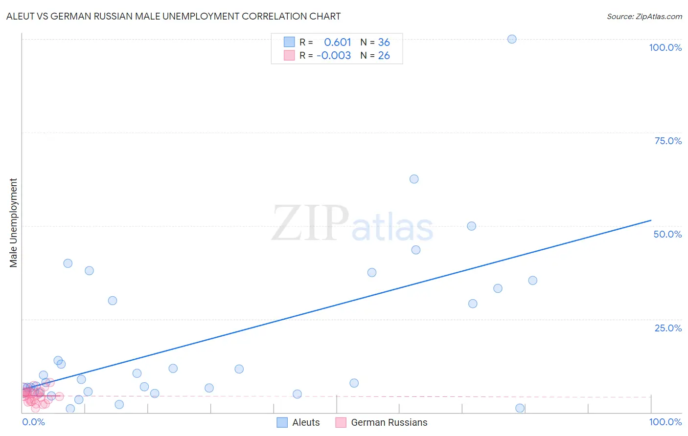 Aleut vs German Russian Male Unemployment