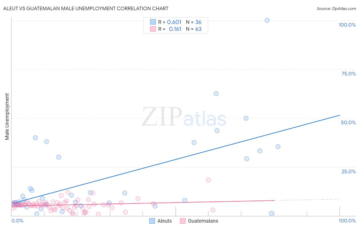 Aleut vs Guatemalan Male Unemployment