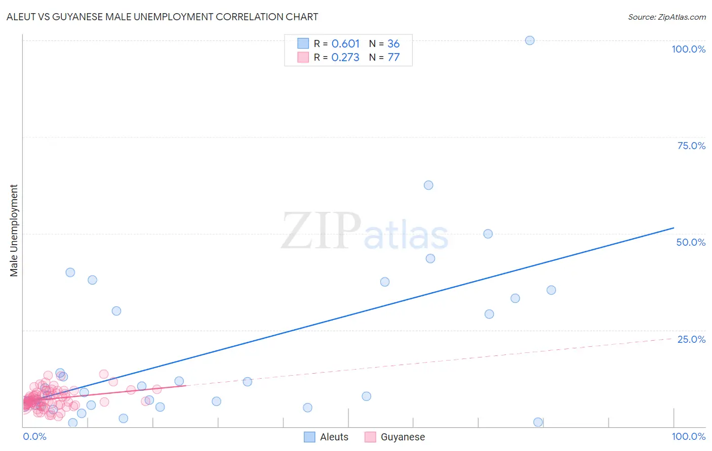 Aleut vs Guyanese Male Unemployment