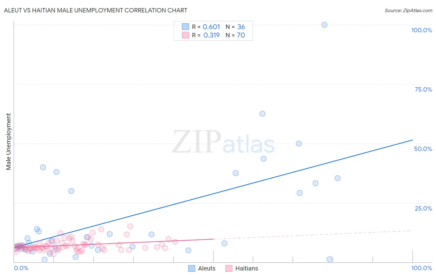 Aleut vs Haitian Male Unemployment