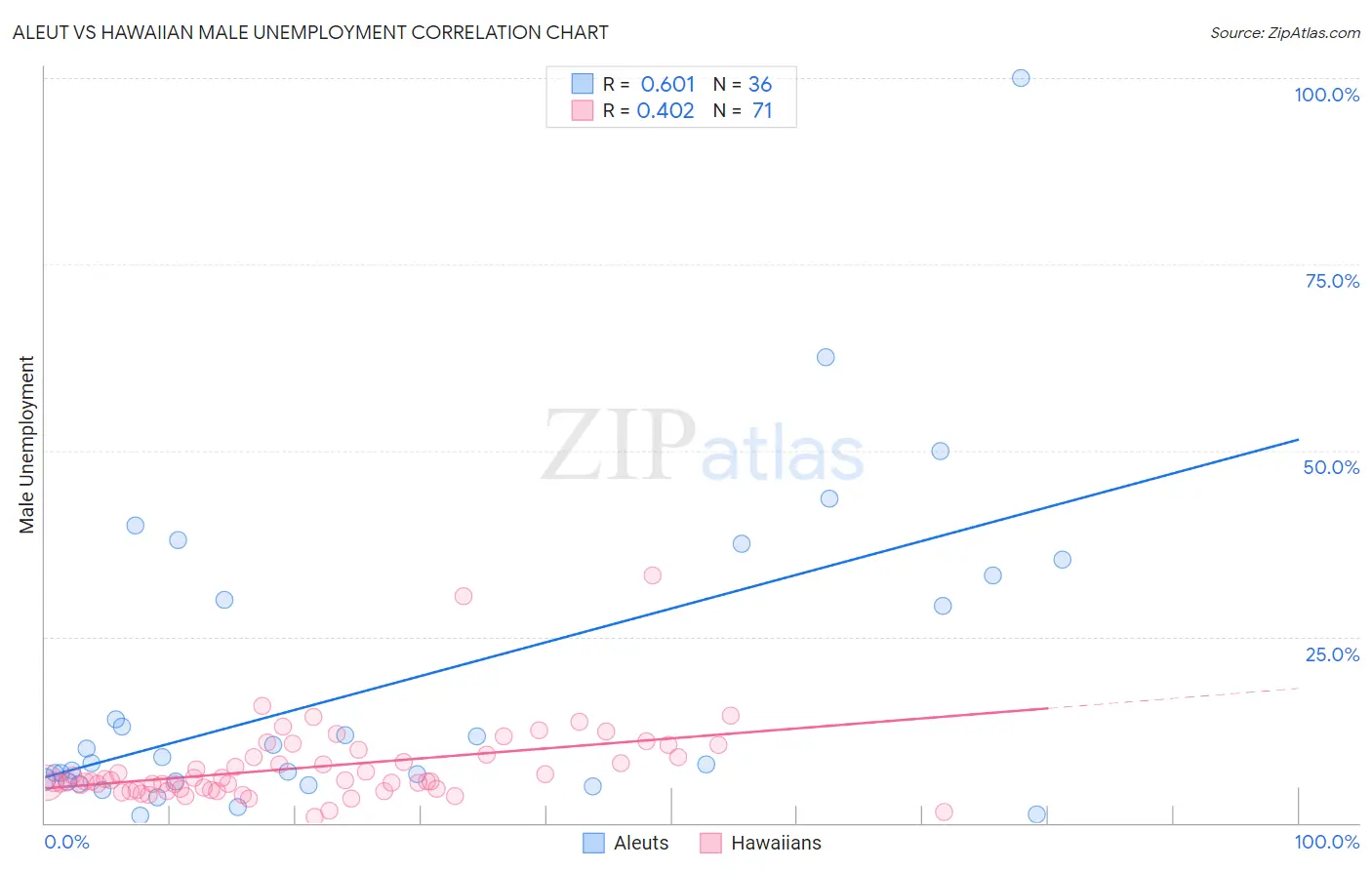 Aleut vs Hawaiian Male Unemployment