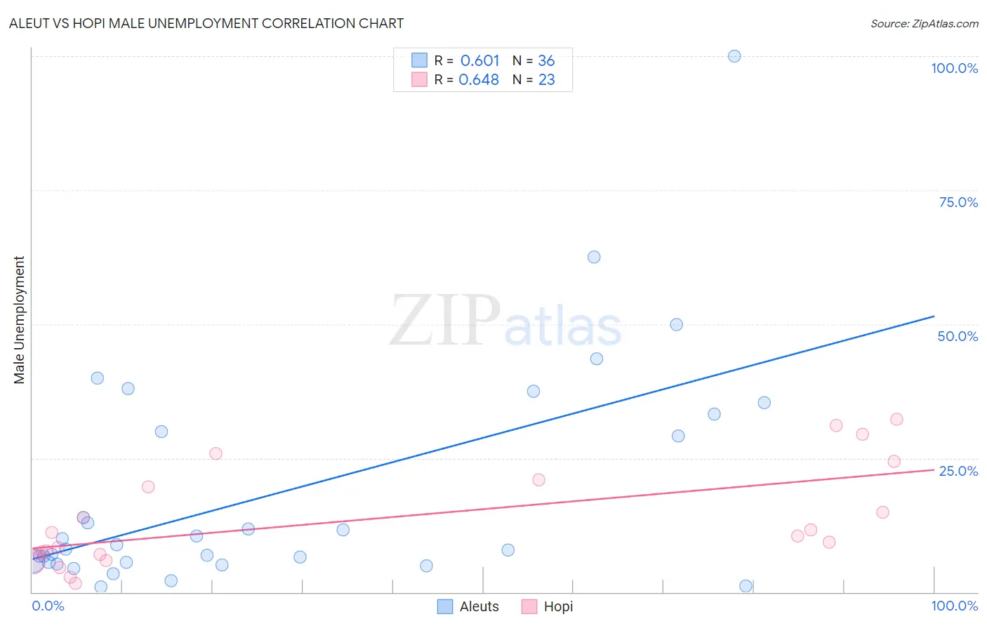 Aleut vs Hopi Male Unemployment
