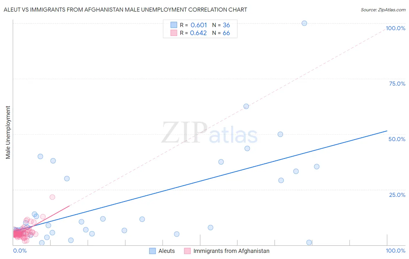 Aleut vs Immigrants from Afghanistan Male Unemployment