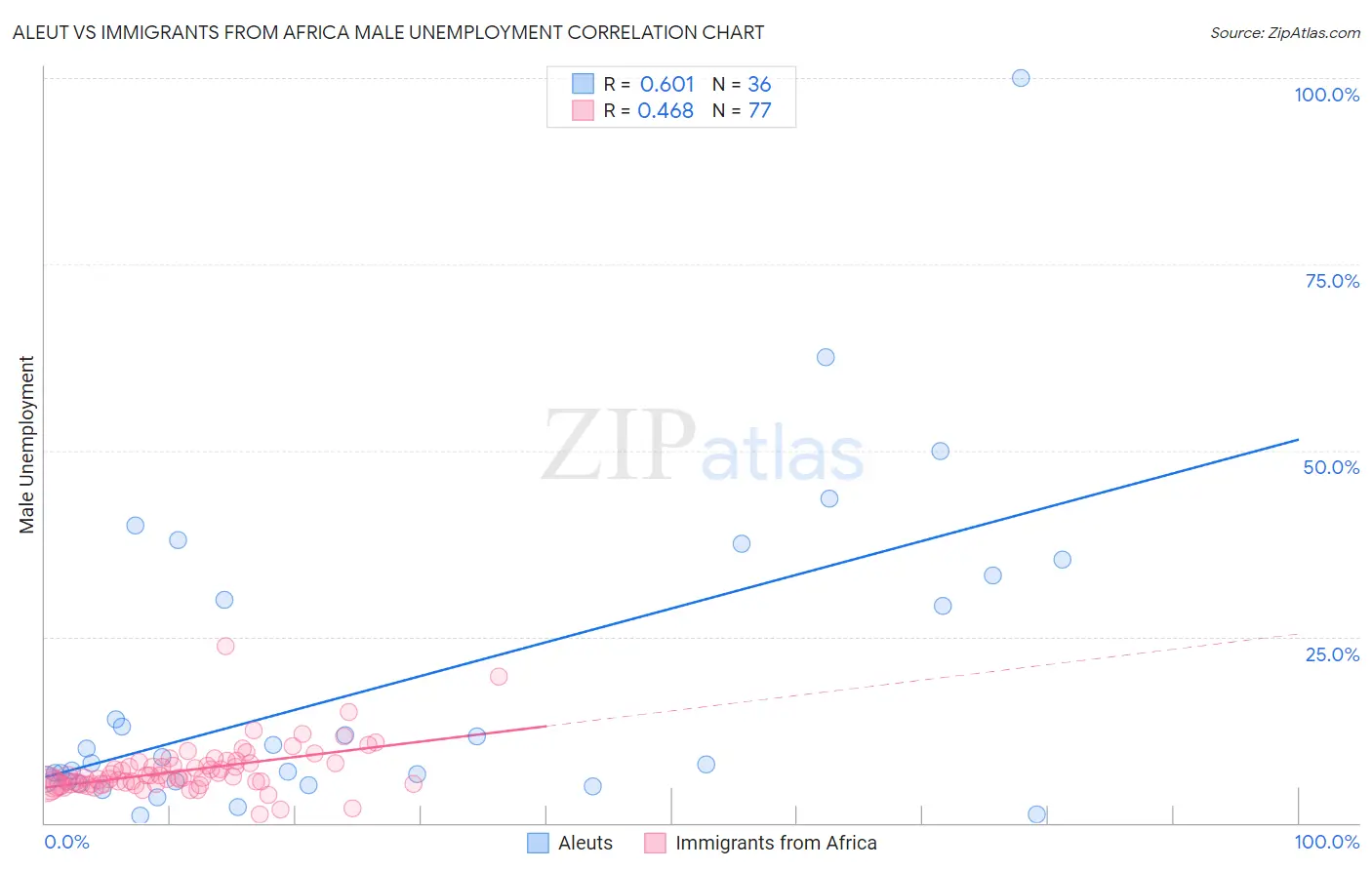 Aleut vs Immigrants from Africa Male Unemployment