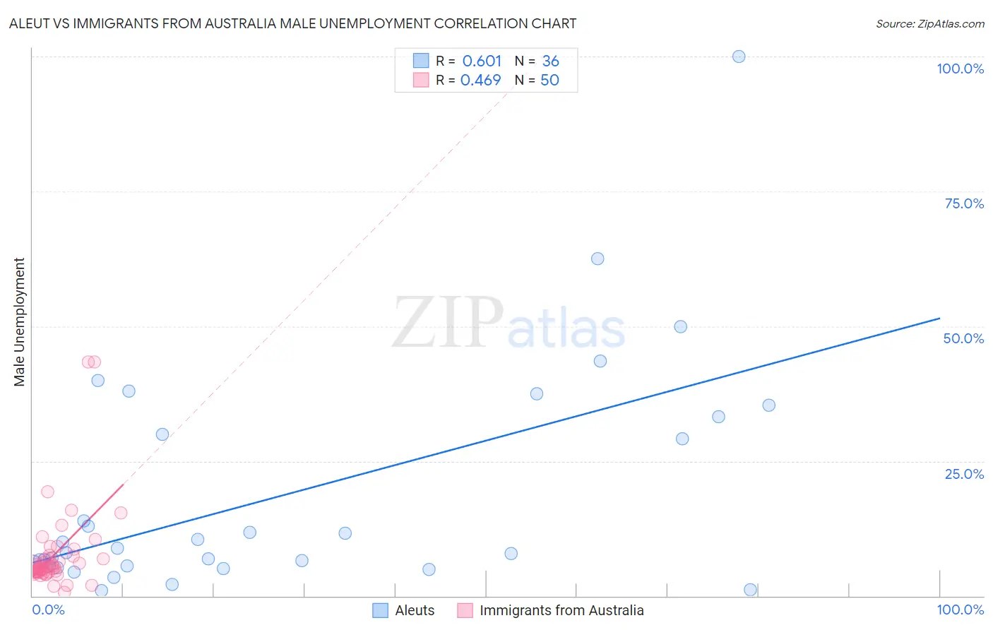 Aleut vs Immigrants from Australia Male Unemployment