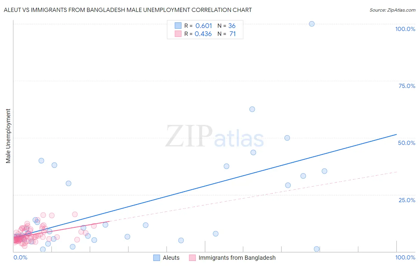Aleut vs Immigrants from Bangladesh Male Unemployment
