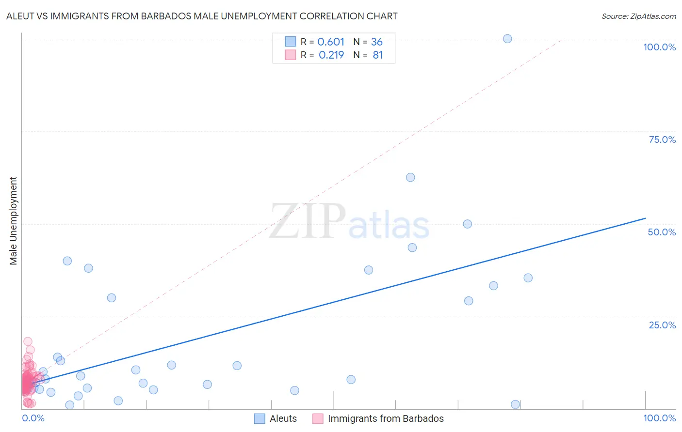 Aleut vs Immigrants from Barbados Male Unemployment