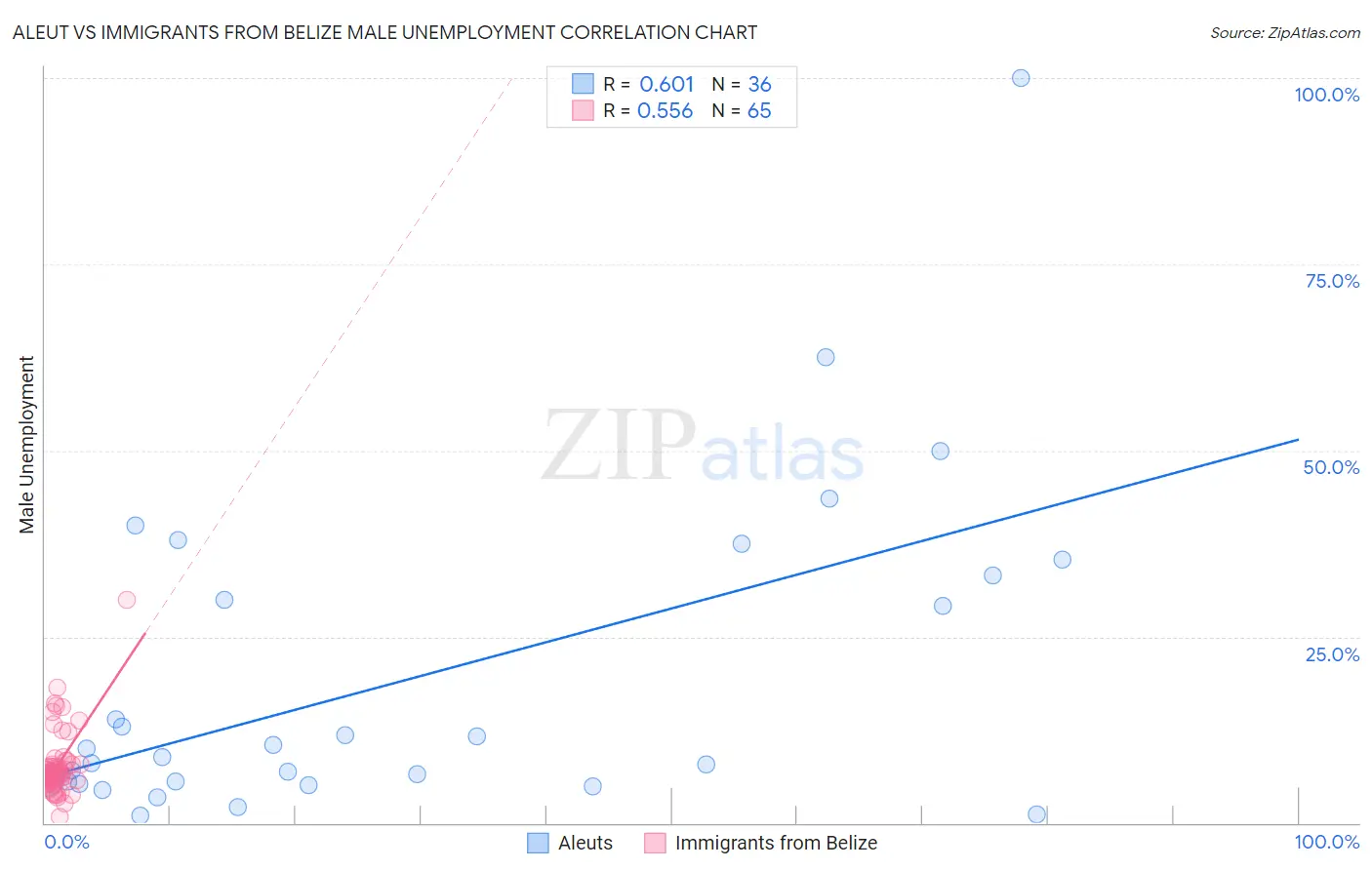 Aleut vs Immigrants from Belize Male Unemployment