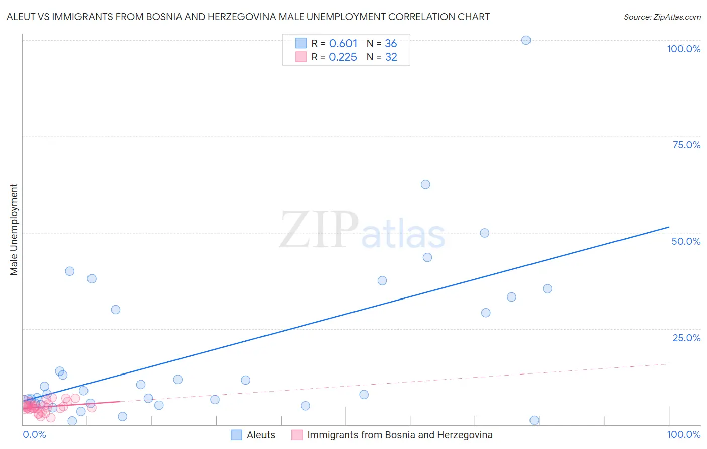 Aleut vs Immigrants from Bosnia and Herzegovina Male Unemployment