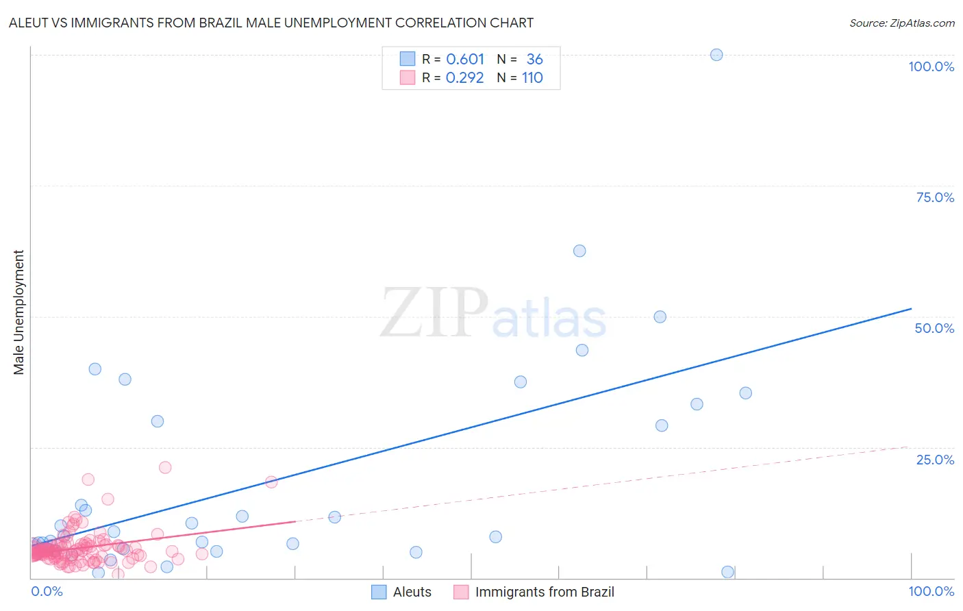 Aleut vs Immigrants from Brazil Male Unemployment