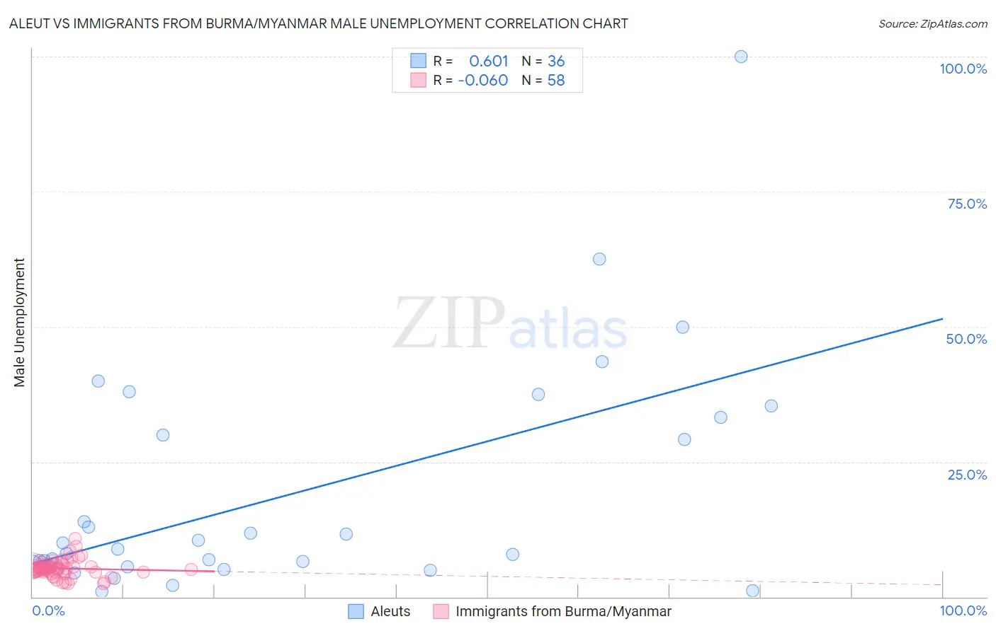 Aleut vs Immigrants from Burma/Myanmar Male Unemployment