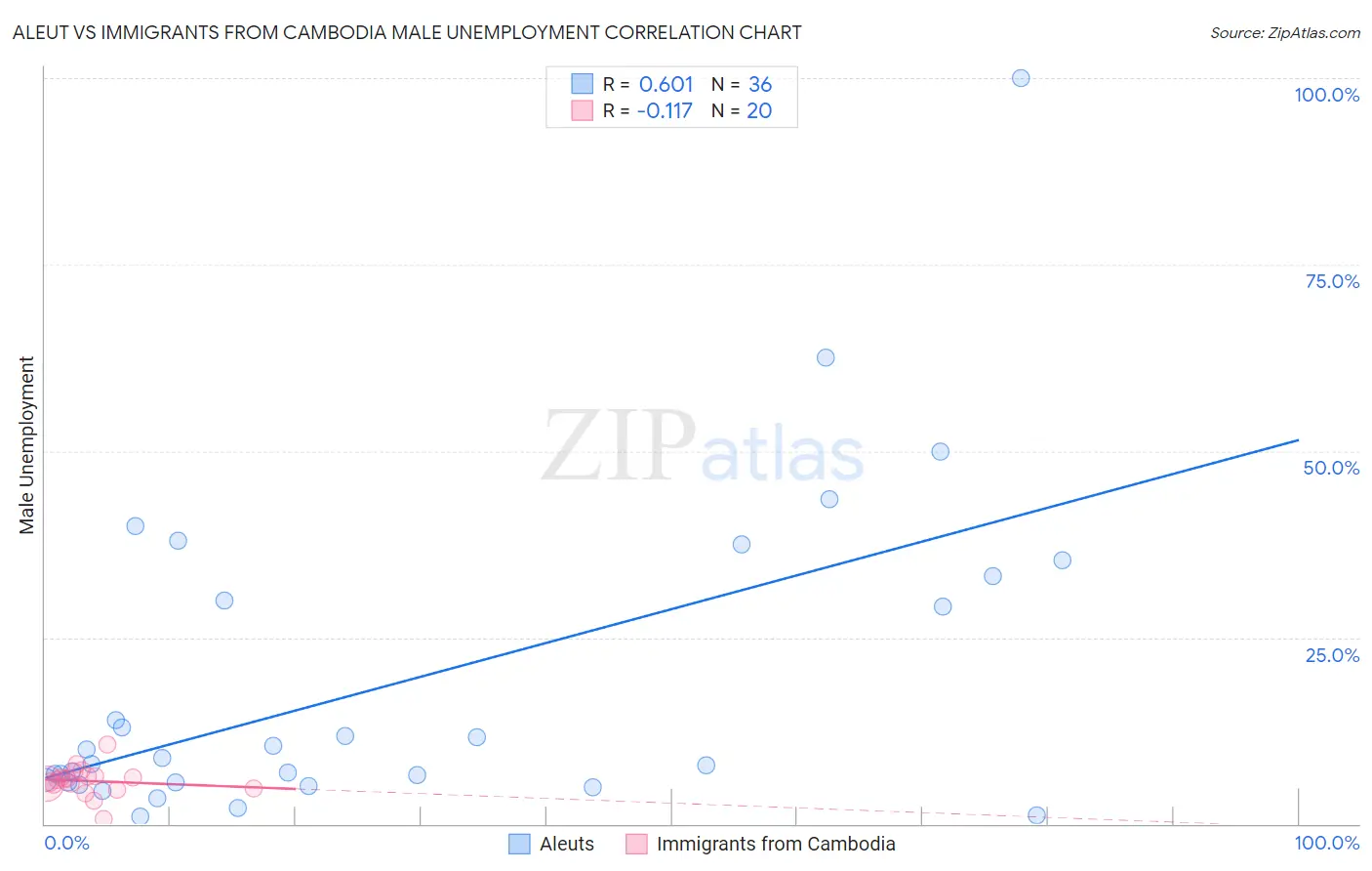 Aleut vs Immigrants from Cambodia Male Unemployment