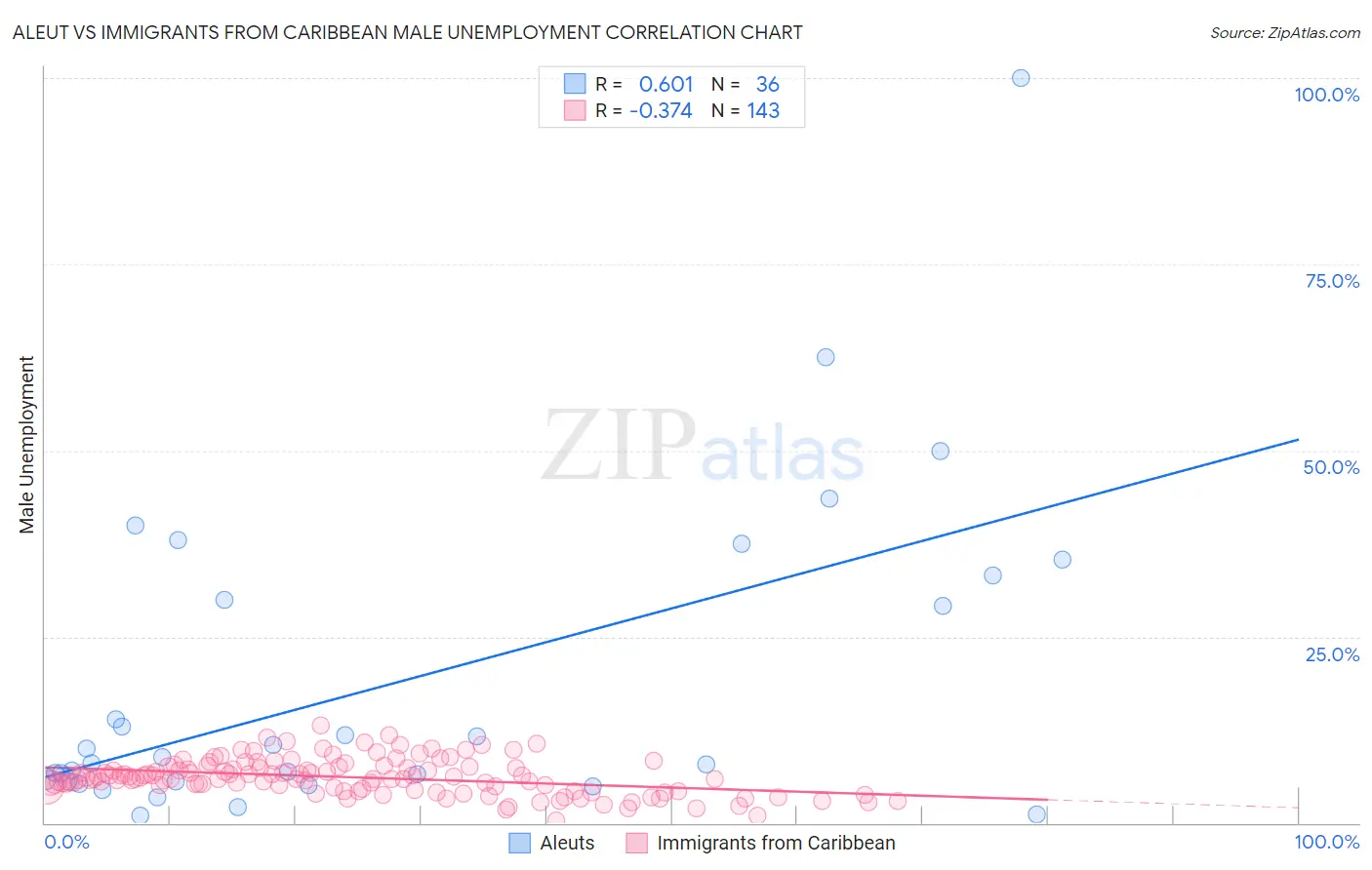 Aleut vs Immigrants from Caribbean Male Unemployment